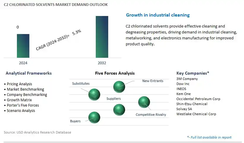 C2 Chlorinated Solvents Industry- Market Size, Share, Trends, Growth Outlook